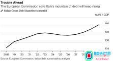 欧盟：堆积如山的债务让意大利面临非常高「今日元对人民币的汇率是多少现在」的风险  